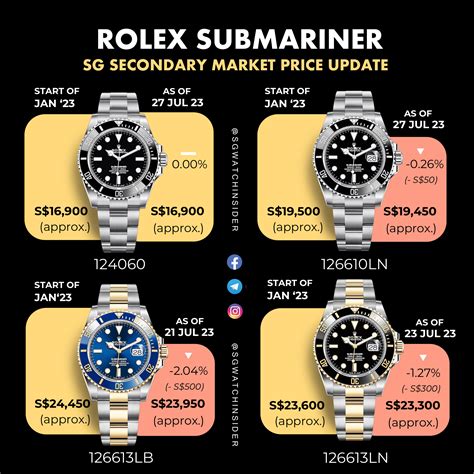 how much is a submariner rolex worth|rolex submariner value chart.